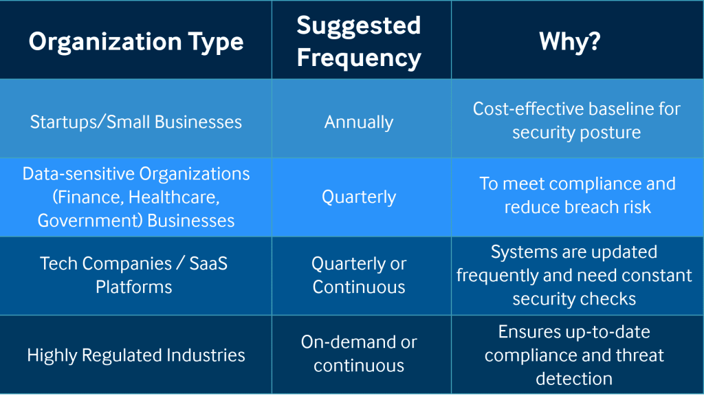 A table showing what types of organization and their frequency for penetration test